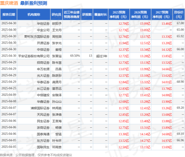 赛岳恒配资 中原证券：给予重庆啤酒持有评级