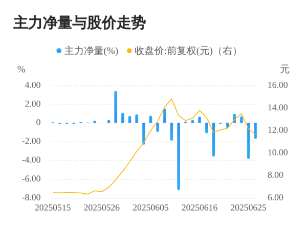蜂窝配资 联化科技06月26日主力大幅流出