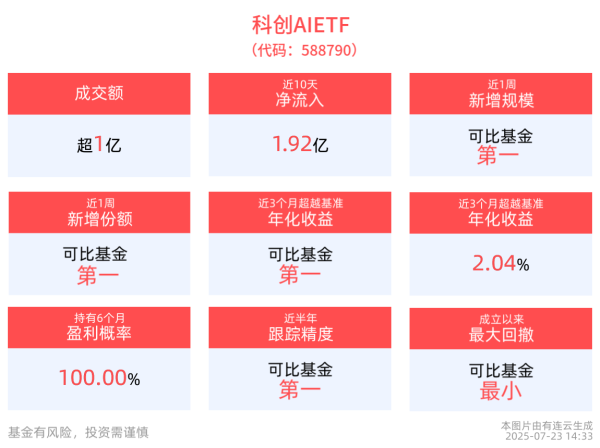 首胜证券 阿里正式发布Qwen3-Coder，科创AIETF(588790)盘中涨超1%，近1周规模增长显著