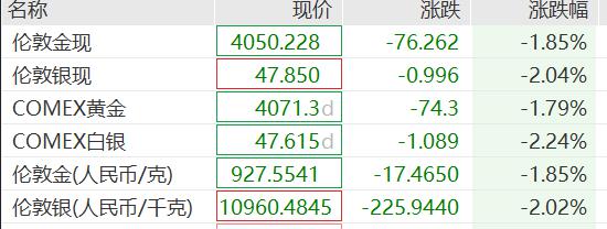 富裕配 黄金急跌近2%，失守4060美元/盎司